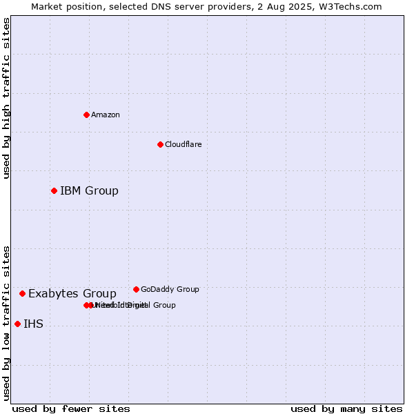 Market position of IBM Group vs. Exabytes Group vs. IHS
