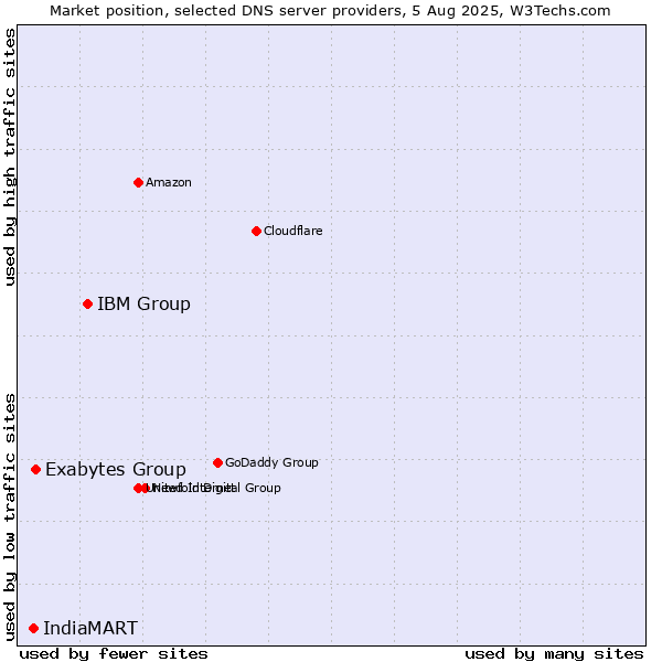 Market position of IBM Group vs. Exabytes Group vs. IndiaMART
