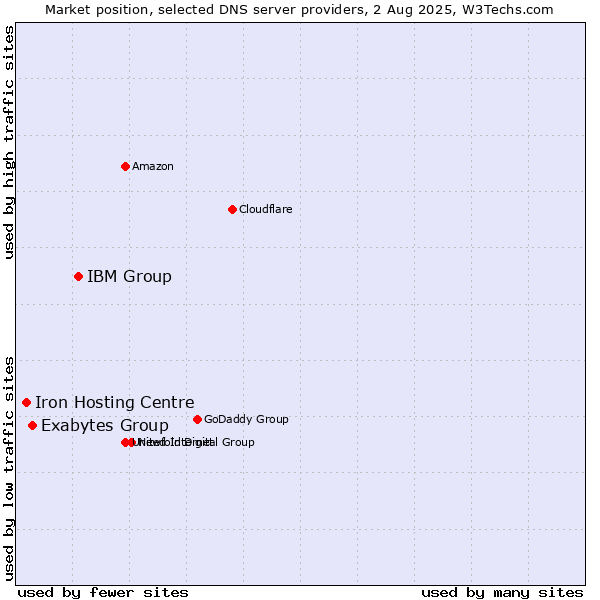 Market position of IBM Group vs. Exabytes Group vs. Iron Hosting Centre