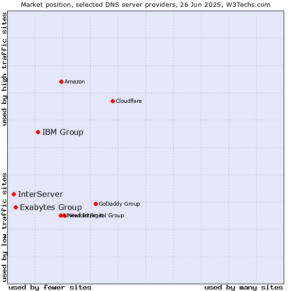 Market position of IBM Group vs. Exabytes Group vs. InterServer
