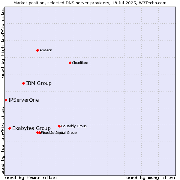 Market position of IBM Group vs. Exabytes Group vs. IPServerOne