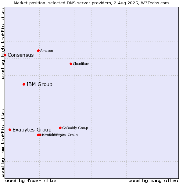 Market position of IBM Group vs. Exabytes Group vs. Consensus