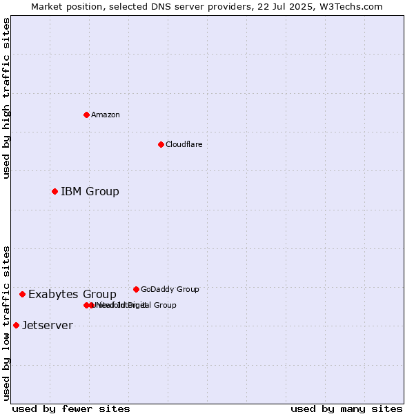 Market position of IBM Group vs. Exabytes Group vs. Jetserver