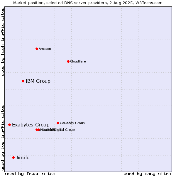 Market position of IBM Group vs. Jimdo vs. Exabytes Group