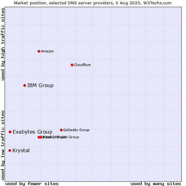 Market position of IBM Group vs. Exabytes Group vs. Krystal