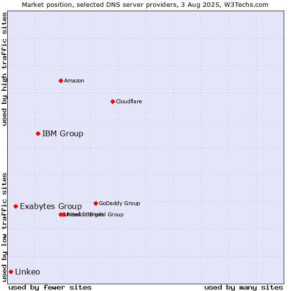 Market position of IBM Group vs. Exabytes Group vs. Linkeo