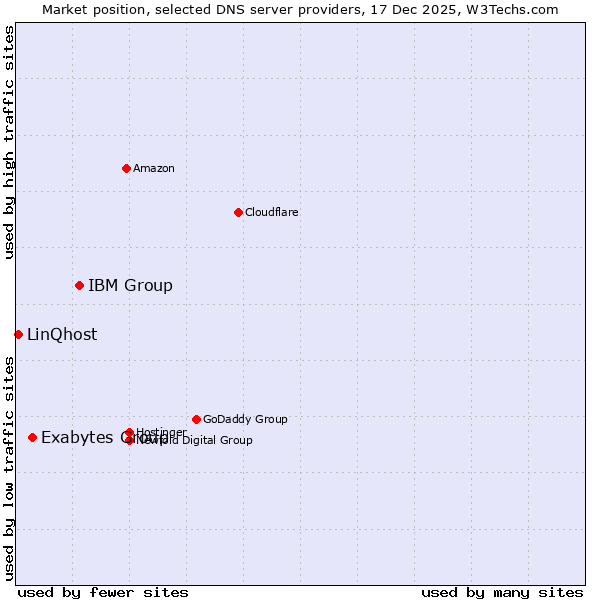 Market position of IBM Group vs. Exabytes Group vs. LinQhost