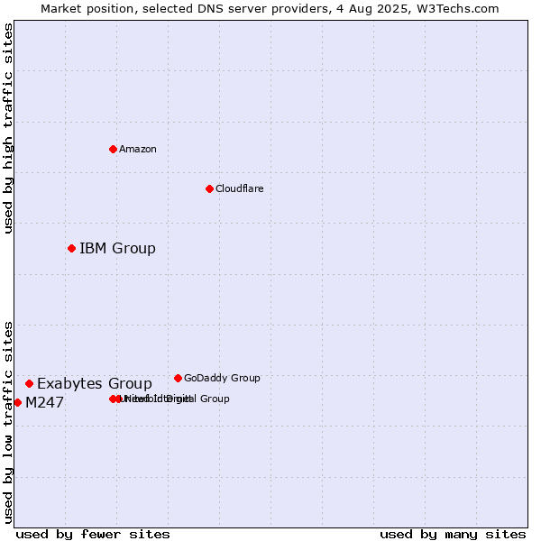 Market position of IBM Group vs. Exabytes Group vs. M247