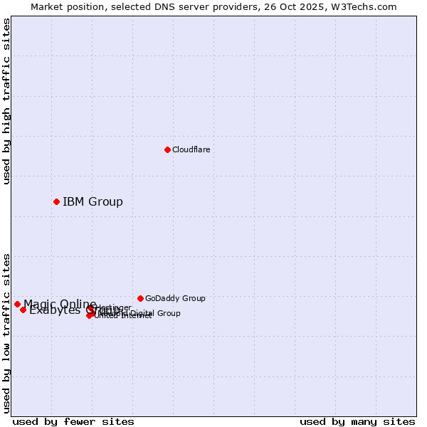 Market position of IBM Group vs. Exabytes Group vs. Magic Online