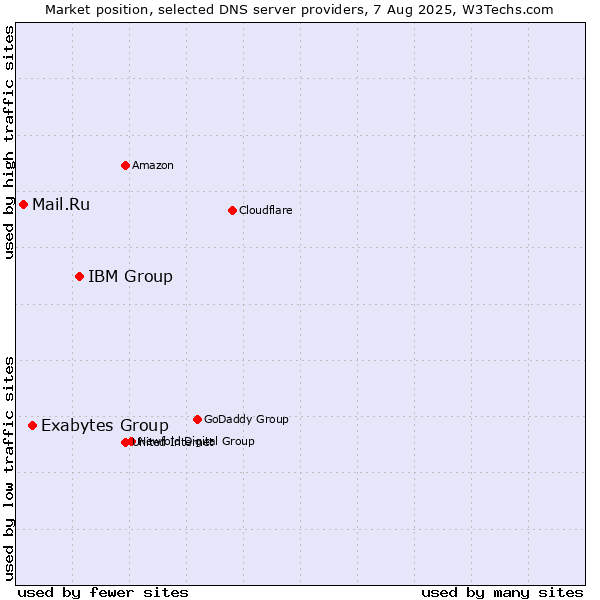 Market position of IBM Group vs. Exabytes Group vs. Mail.Ru