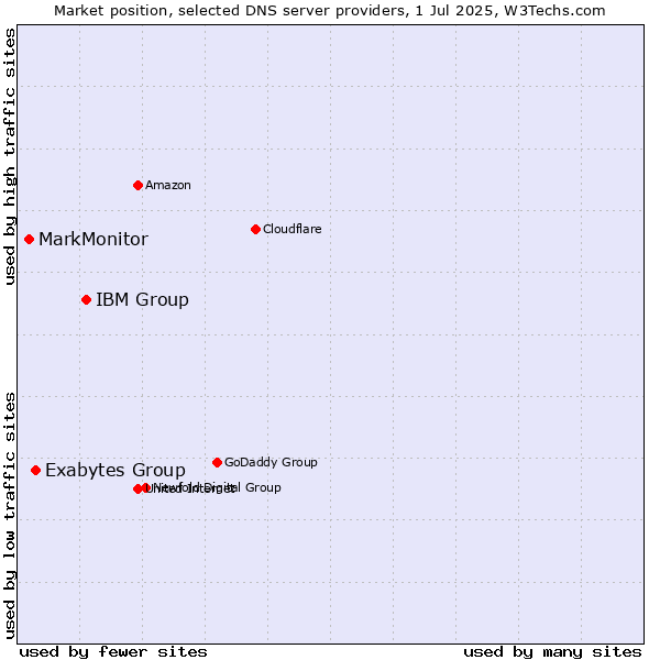 Market position of IBM Group vs. Exabytes Group vs. MarkMonitor