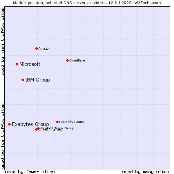 Market position of IBM Group vs. Microsoft vs. Exabytes Group