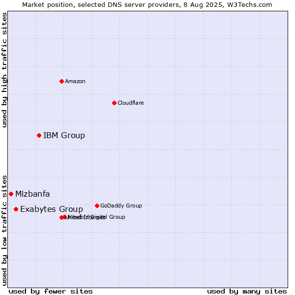Market position of IBM Group vs. Exabytes Group vs. Mizbanfa