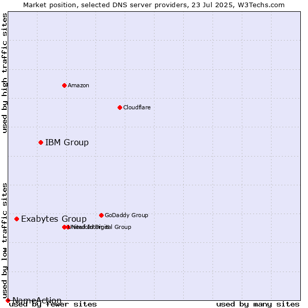 Market position of IBM Group vs. Exabytes Group vs. NameAction