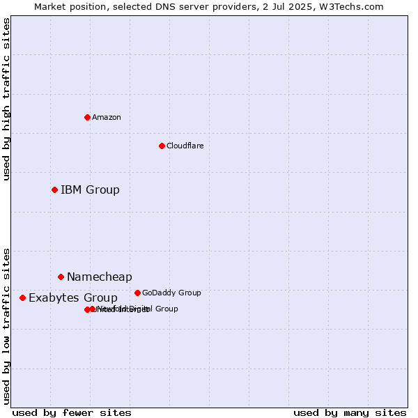 Market position of Namecheap vs. IBM Group vs. Exabytes Group