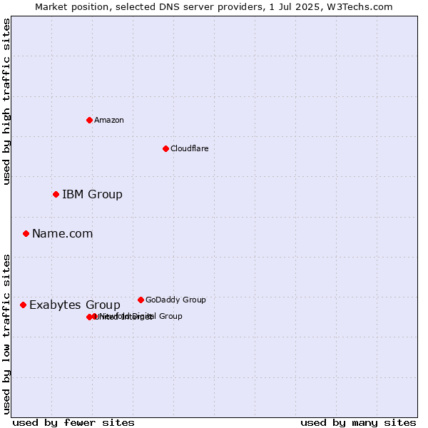 Market position of IBM Group vs. Name.com vs. Exabytes Group
