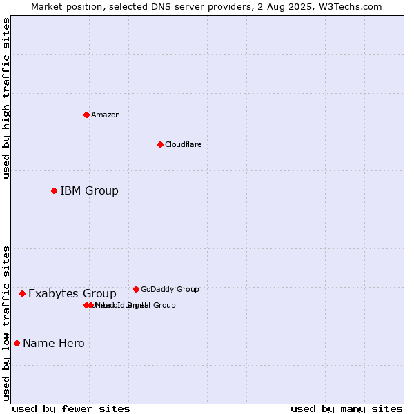 Market position of IBM Group vs. Exabytes Group vs. Name Hero