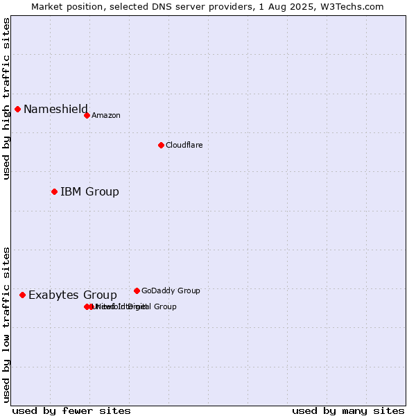 Market position of IBM Group vs. Exabytes Group vs. Nameshield