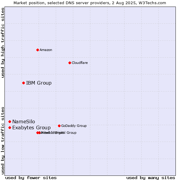 Market position of IBM Group vs. NameSilo vs. Exabytes Group