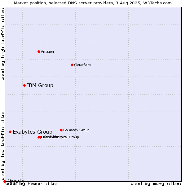 Market position of IBM Group vs. Exabytes Group vs. Nanelo