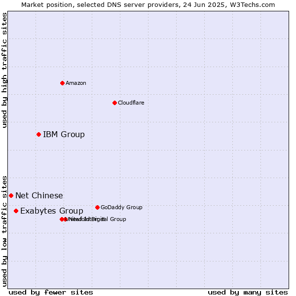 Market position of IBM Group vs. Exabytes Group vs. Net Chinese