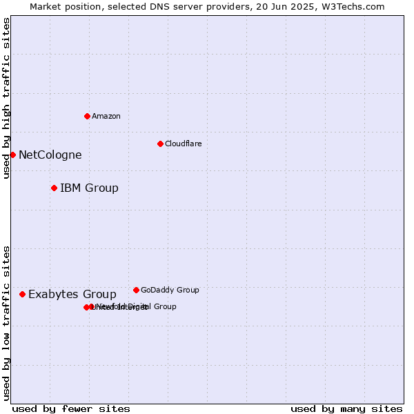 Market position of IBM Group vs. Exabytes Group vs. NetCologne