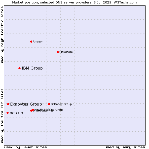 Market position of IBM Group vs. Exabytes Group vs. netcup