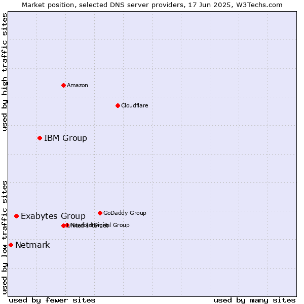 Market position of IBM Group vs. Exabytes Group vs. Netmark