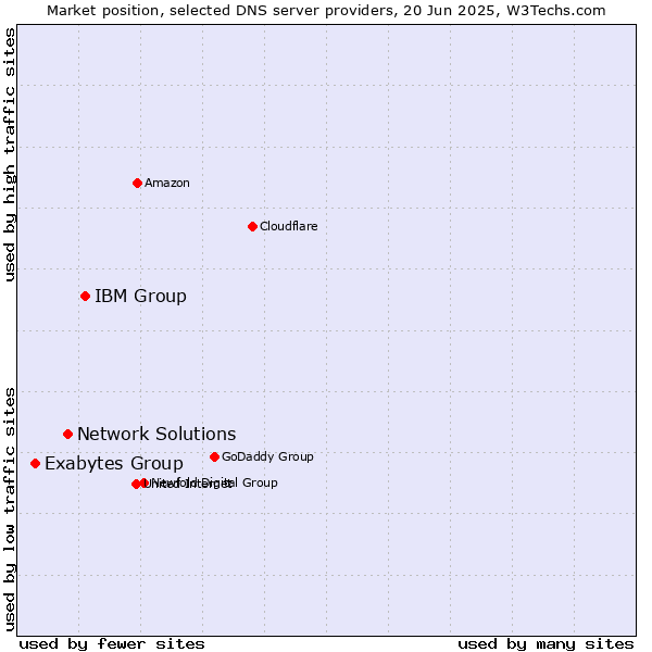 Market position of IBM Group vs. Network Solutions vs. Exabytes Group