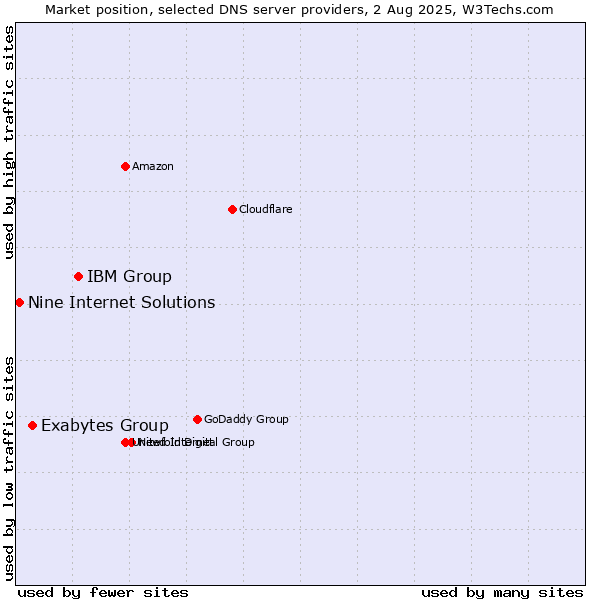 Market position of IBM Group vs. Exabytes Group vs. Nine Internet Solutions