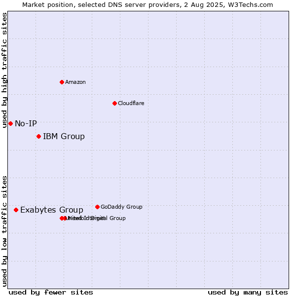 Market position of IBM Group vs. Exabytes Group vs. No-IP