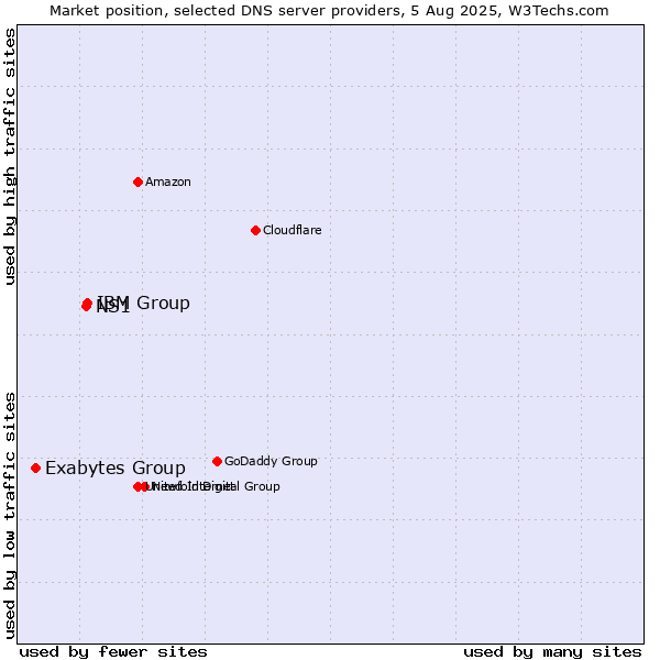 Market position of IBM Group vs. NS1 vs. Exabytes Group