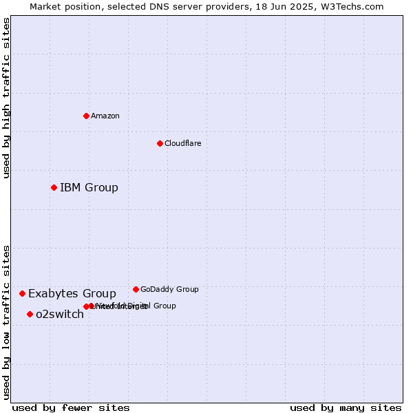 Market position of IBM Group vs. o2switch vs. Exabytes Group