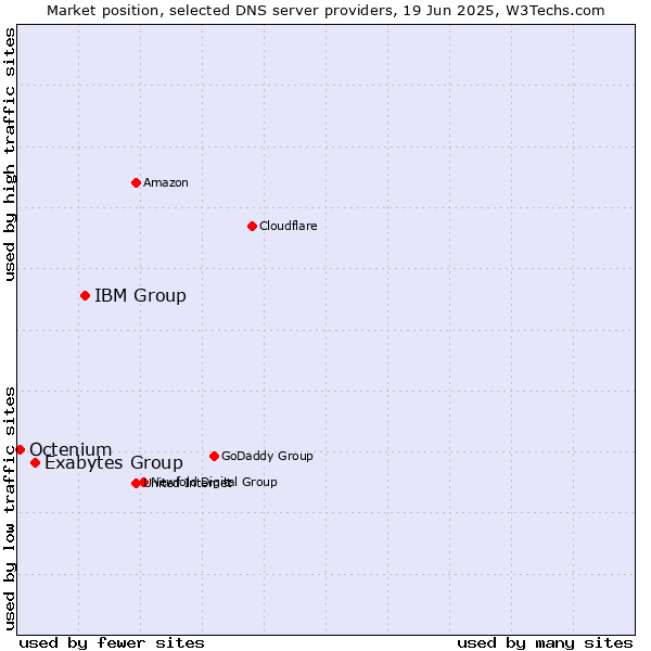 Market position of IBM Group vs. Exabytes Group vs. Octenium