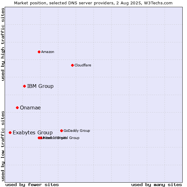 Market position of IBM Group vs. Onamae vs. Exabytes Group