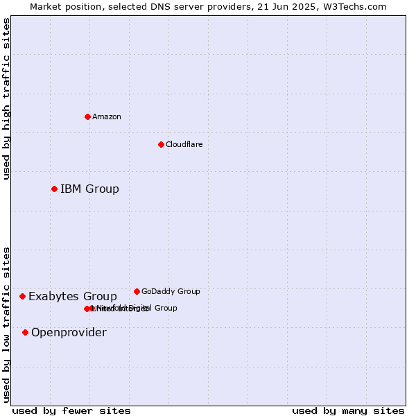 Market position of IBM Group vs. Openprovider vs. Exabytes Group