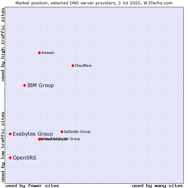 Market position of IBM Group vs. OpenSRS vs. Exabytes Group