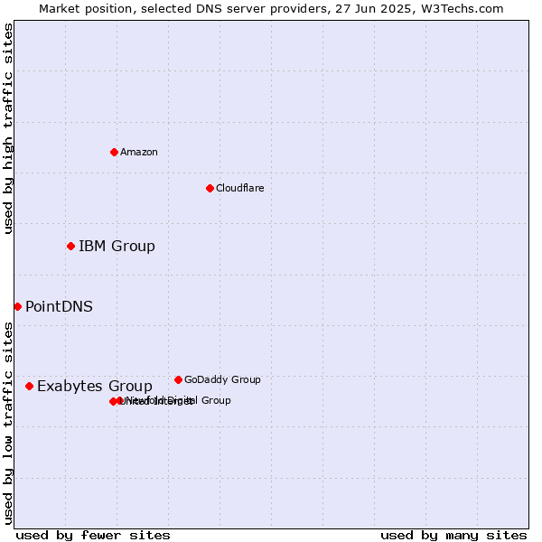 Market position of IBM Group vs. Exabytes Group vs. PointDNS