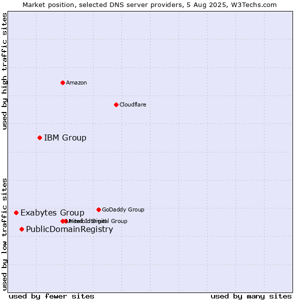 Market position of IBM Group vs. PublicDomainRegistry vs. Exabytes Group