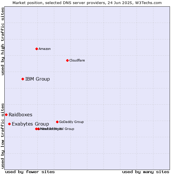 Market position of IBM Group vs. Exabytes Group vs. Raidboxes
