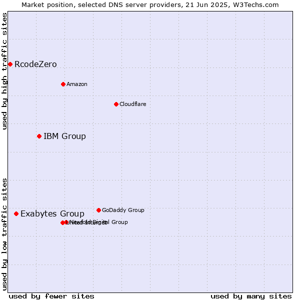 Market position of IBM Group vs. Exabytes Group vs. RcodeZero