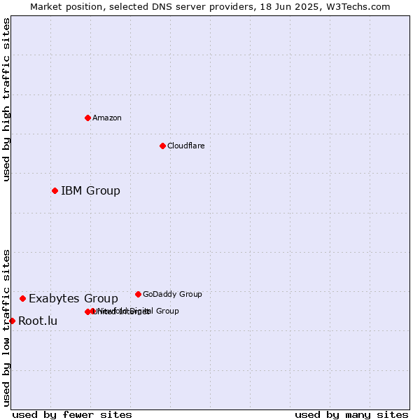 Market position of IBM Group vs. Exabytes Group vs. Root.lu