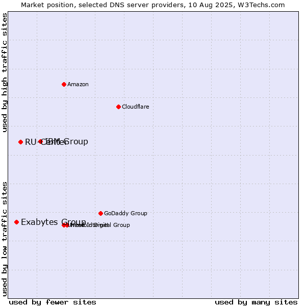 Market position of IBM Group vs. RU-Center vs. Exabytes Group