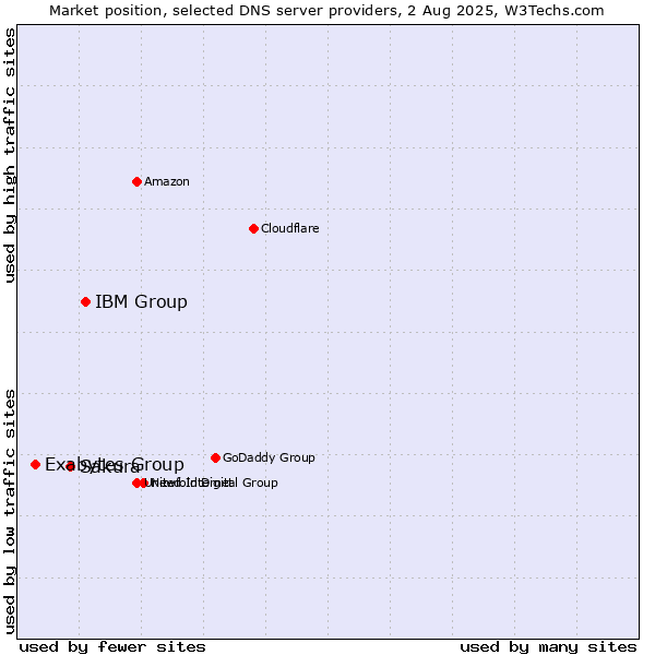 Market position of IBM Group vs. Sakura vs. Exabytes Group
