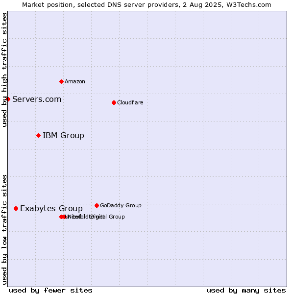 Market position of IBM Group vs. Exabytes Group vs. Servers.com
