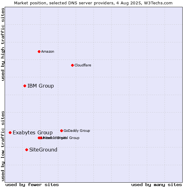 Market position of SiteGround vs. IBM Group vs. Exabytes Group