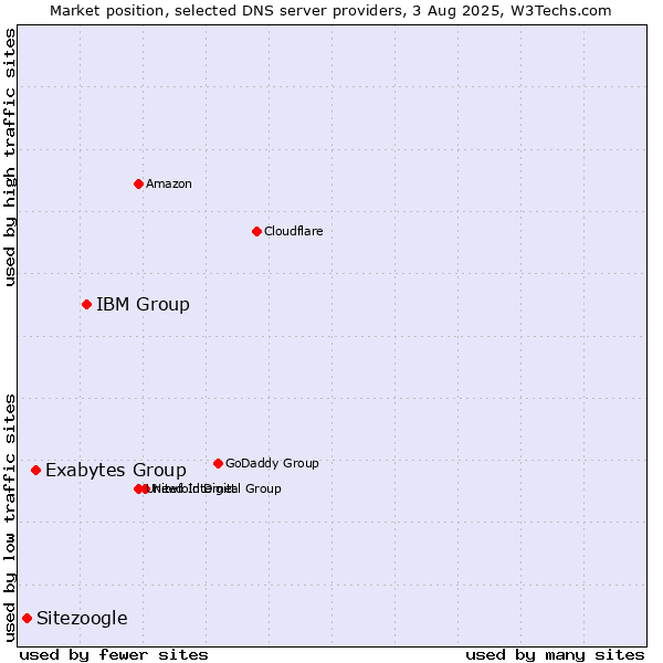 Market position of IBM Group vs. Exabytes Group vs. Sitezoogle