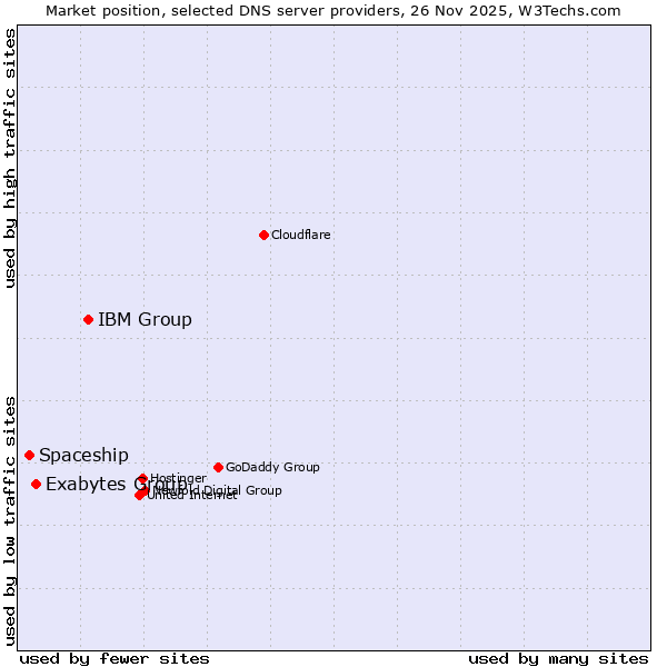 Market position of IBM Group vs. Exabytes Group vs. Spaceship