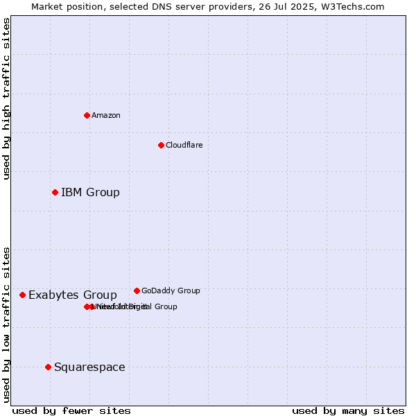 Market position of IBM Group vs. Squarespace vs. Exabytes Group