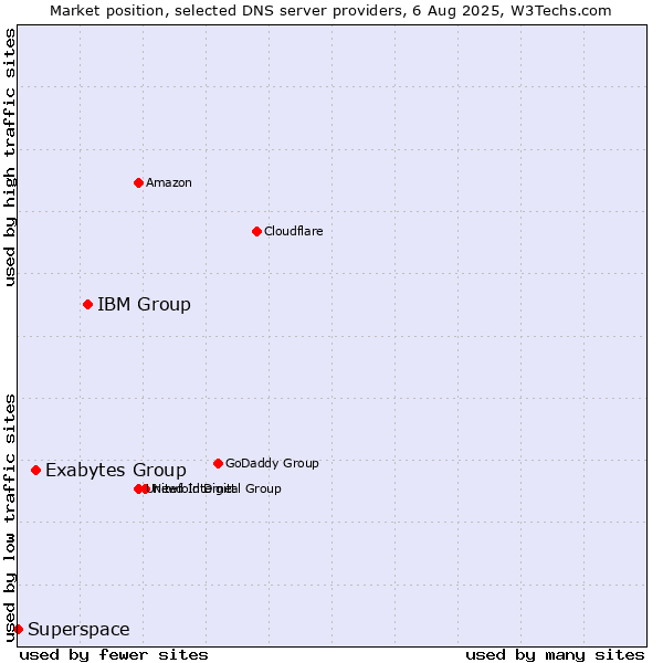 Market position of IBM Group vs. Exabytes Group vs. Superspace